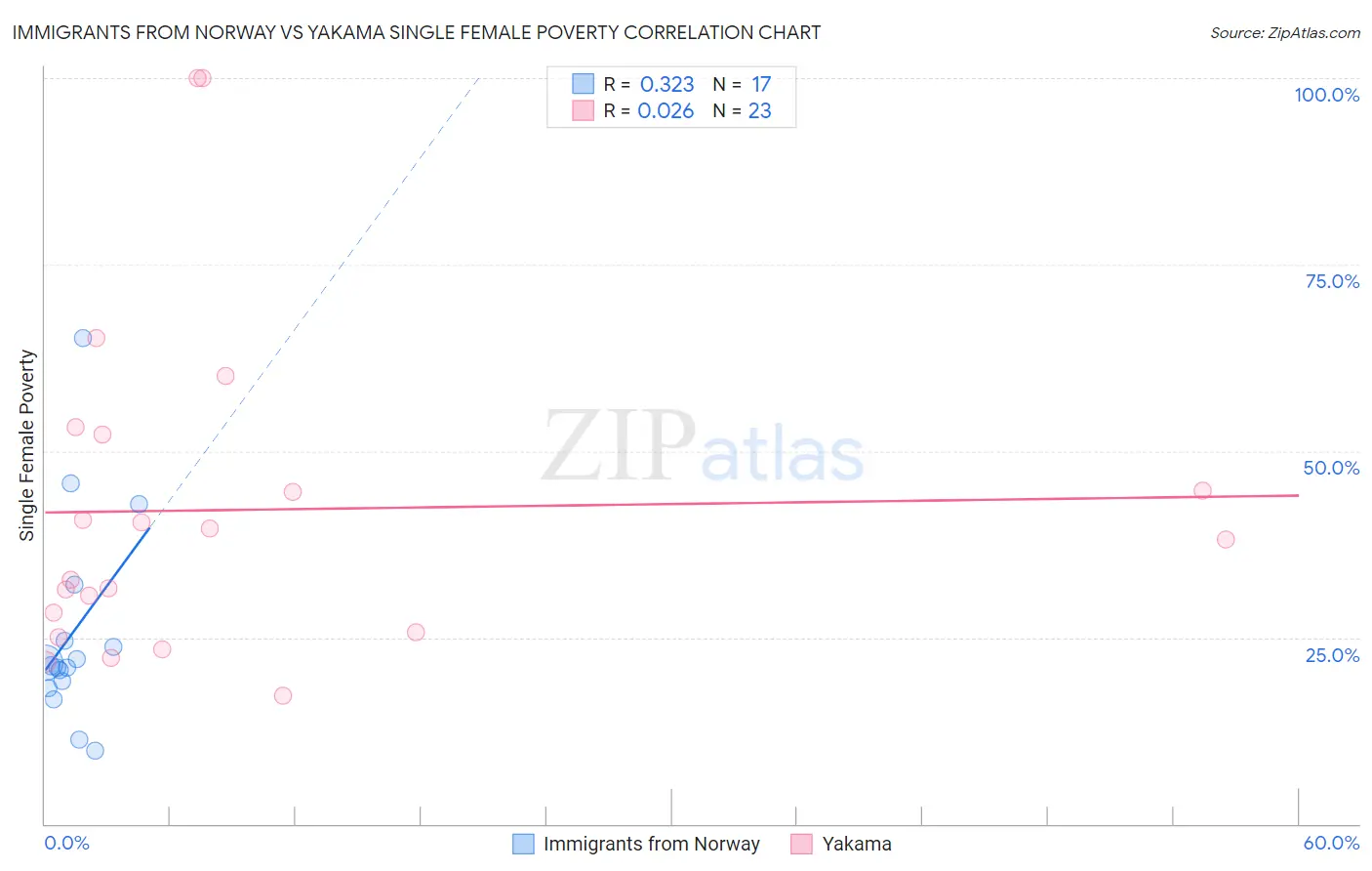 Immigrants from Norway vs Yakama Single Female Poverty
