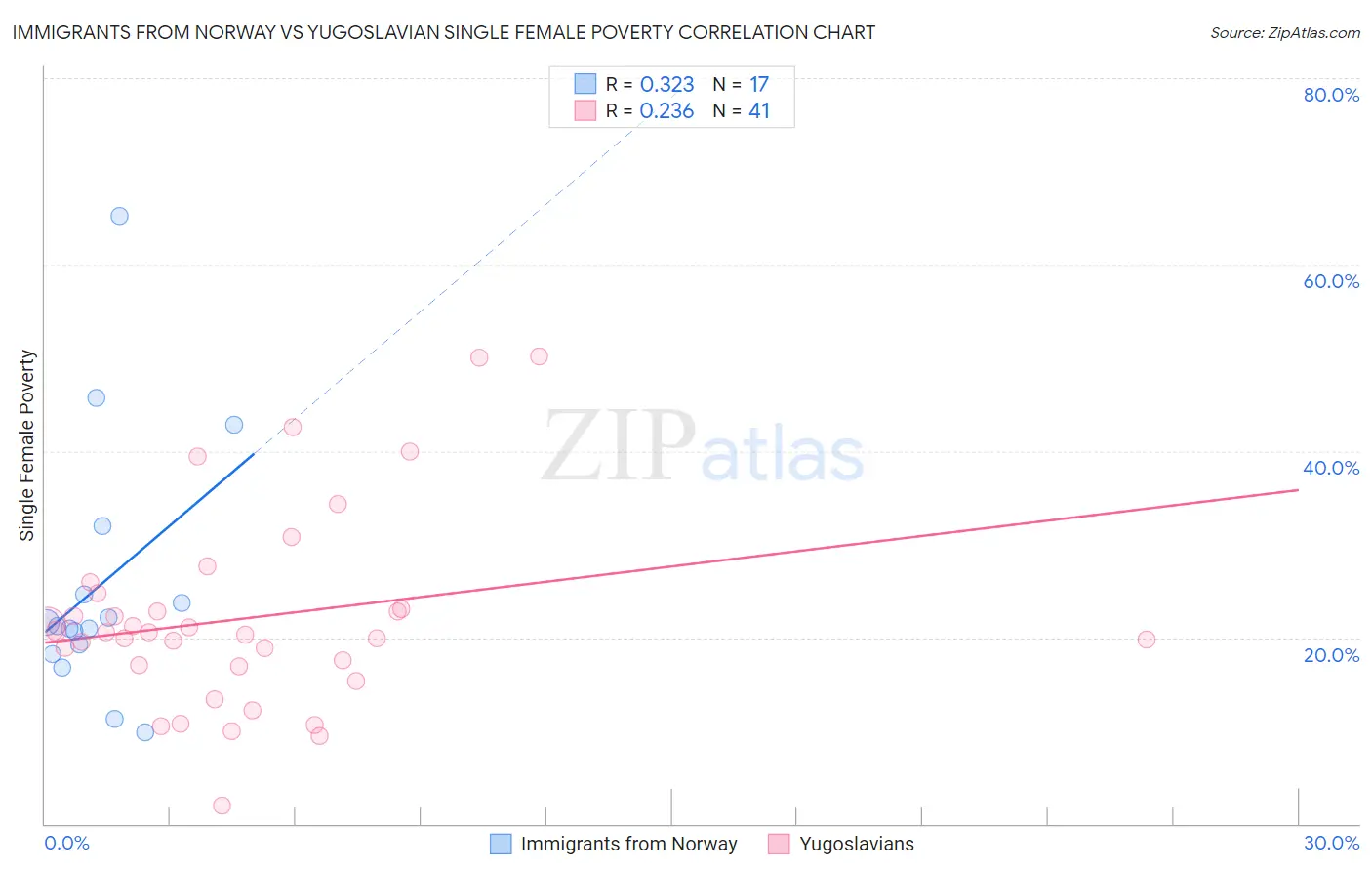 Immigrants from Norway vs Yugoslavian Single Female Poverty