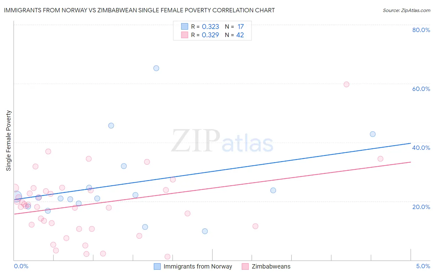 Immigrants from Norway vs Zimbabwean Single Female Poverty
