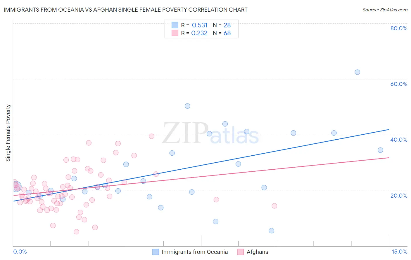 Immigrants from Oceania vs Afghan Single Female Poverty