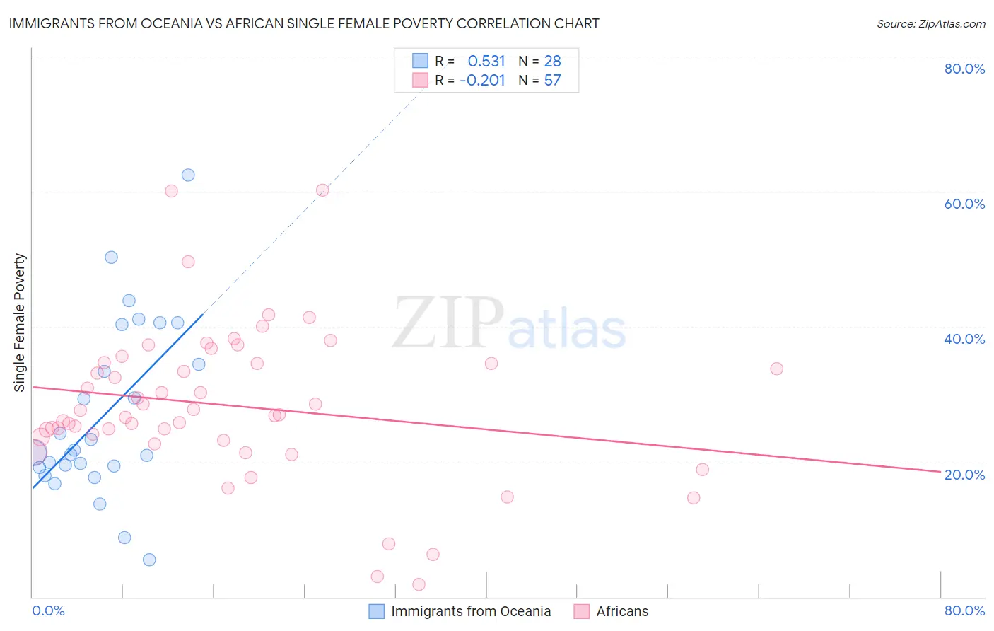 Immigrants from Oceania vs African Single Female Poverty