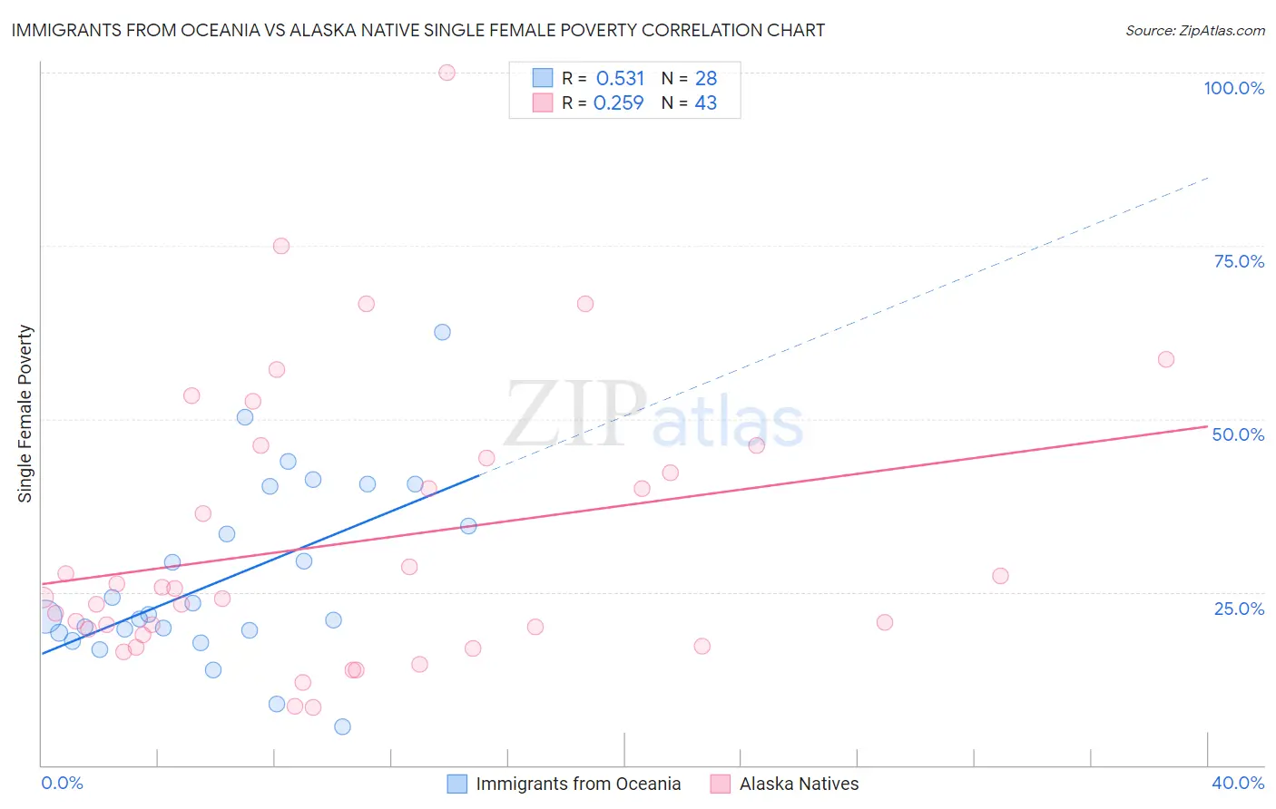 Immigrants from Oceania vs Alaska Native Single Female Poverty