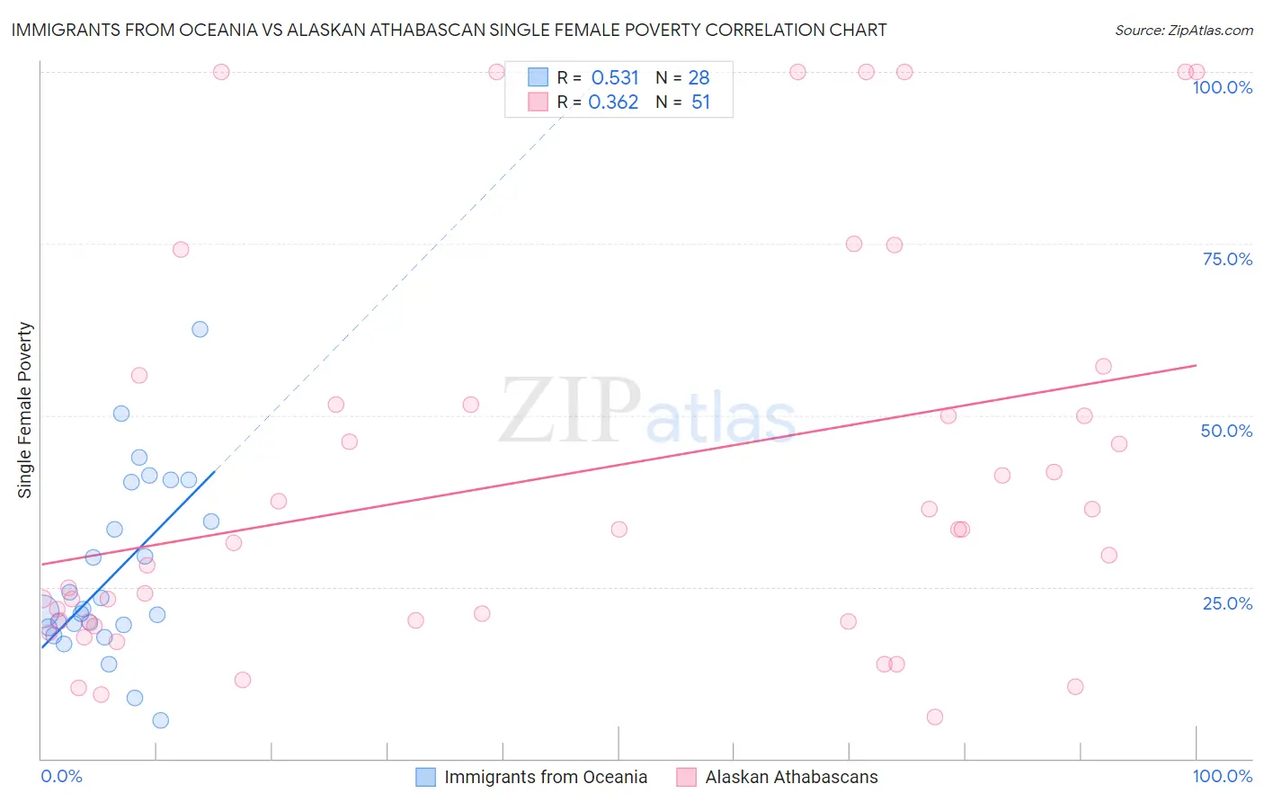 Immigrants from Oceania vs Alaskan Athabascan Single Female Poverty