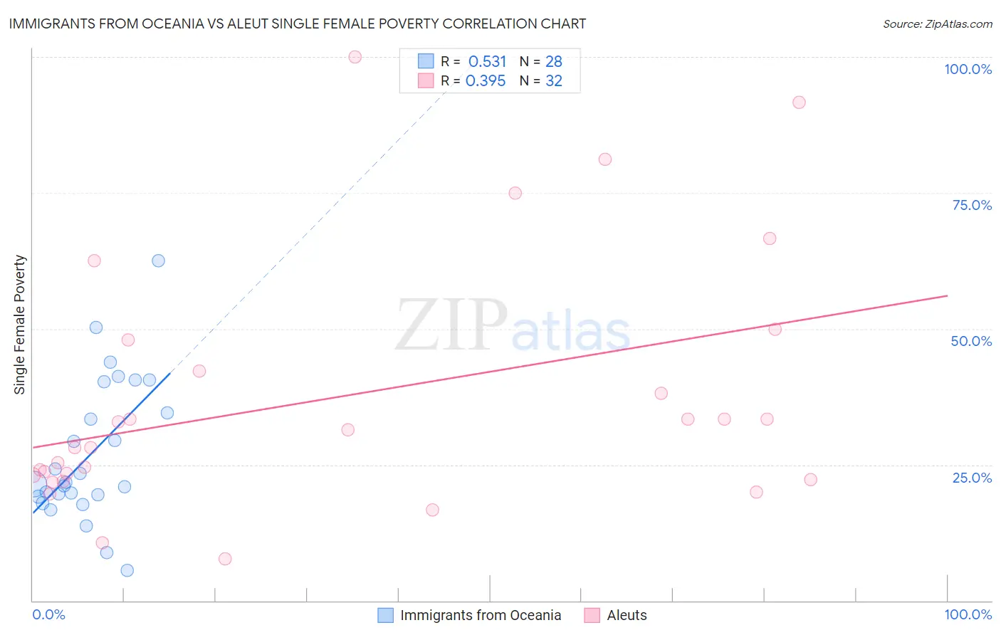 Immigrants from Oceania vs Aleut Single Female Poverty