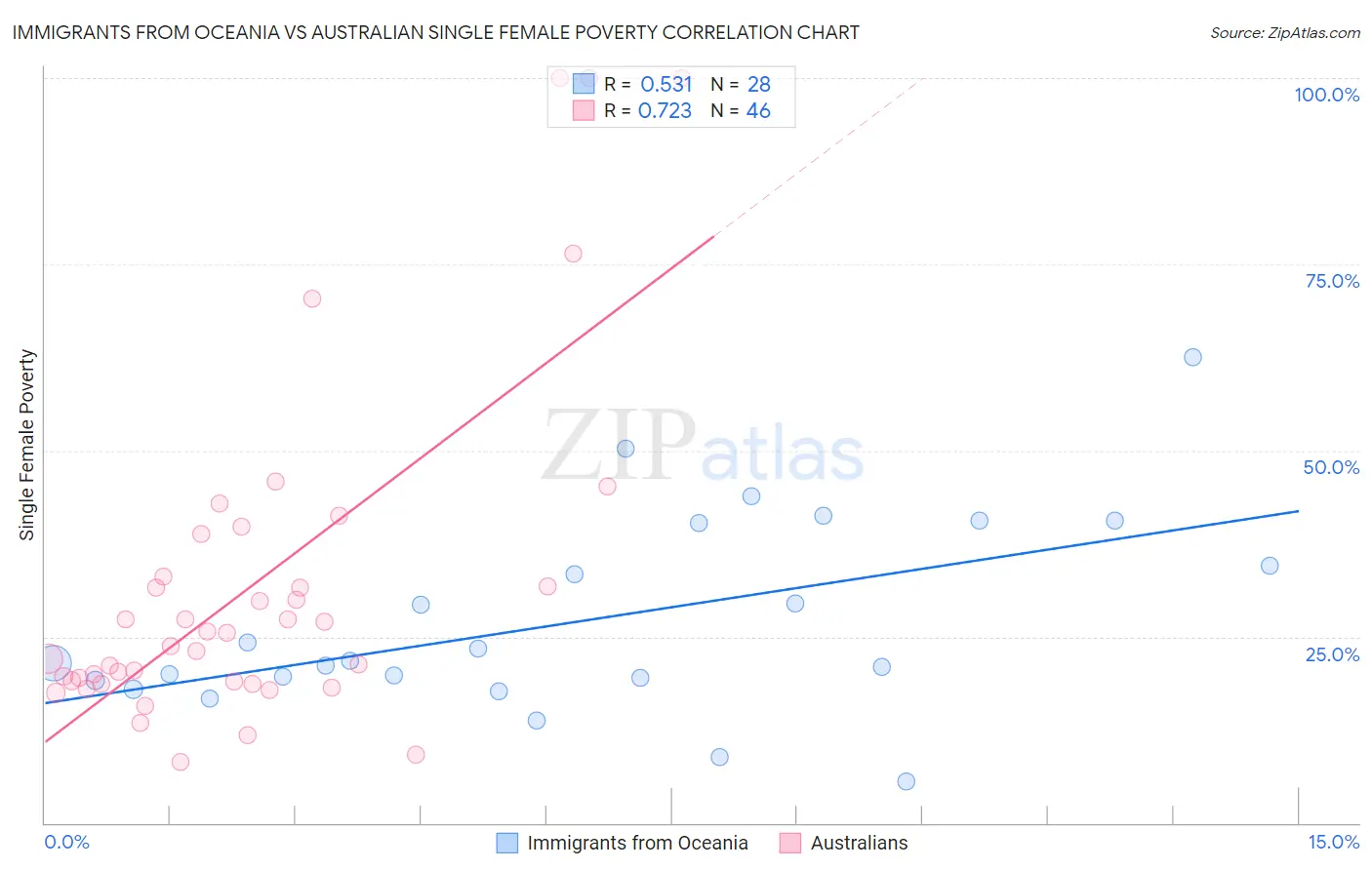 Immigrants from Oceania vs Australian Single Female Poverty