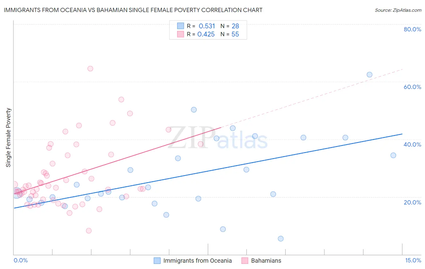 Immigrants from Oceania vs Bahamian Single Female Poverty