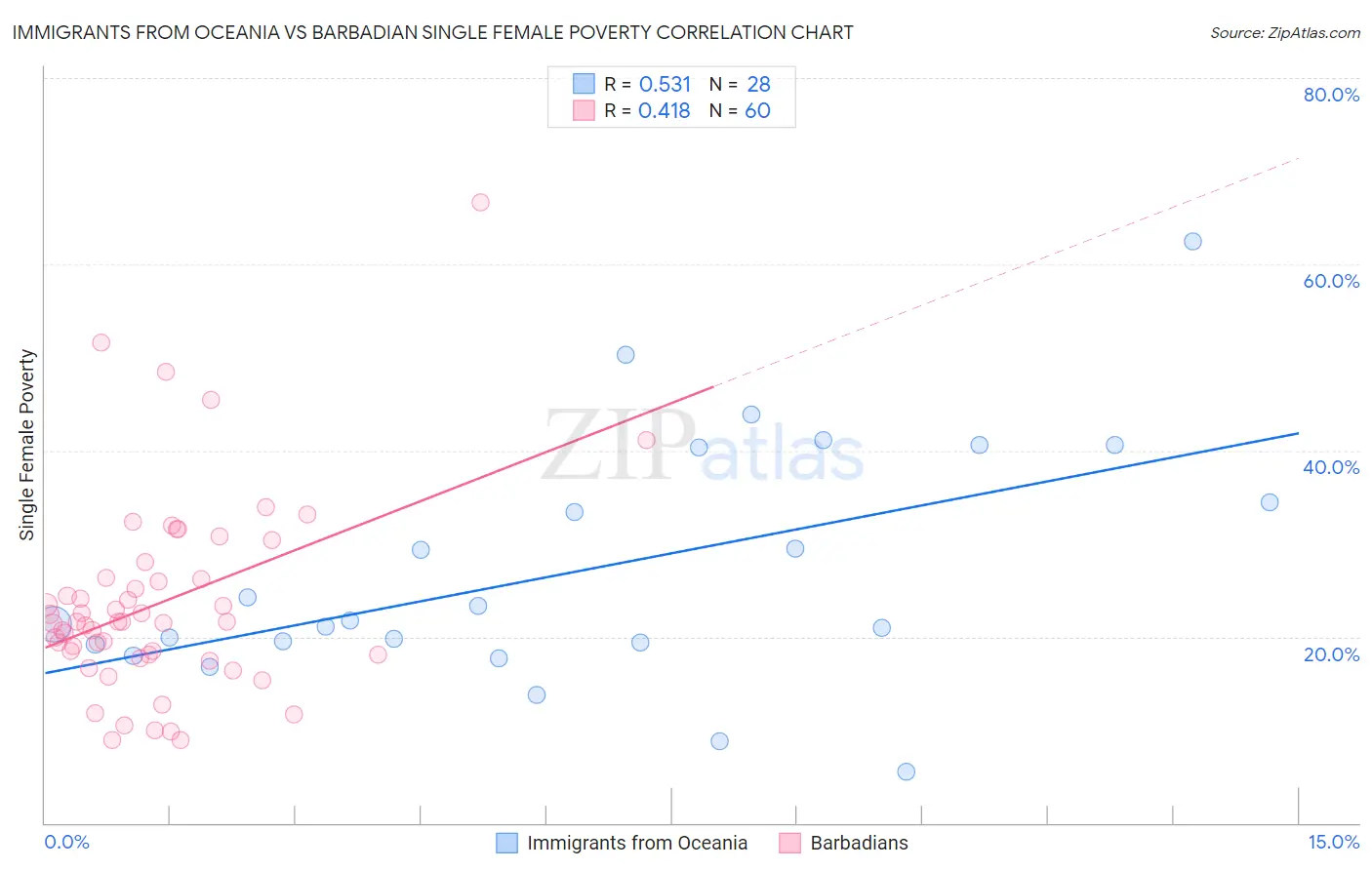 Immigrants from Oceania vs Barbadian Single Female Poverty