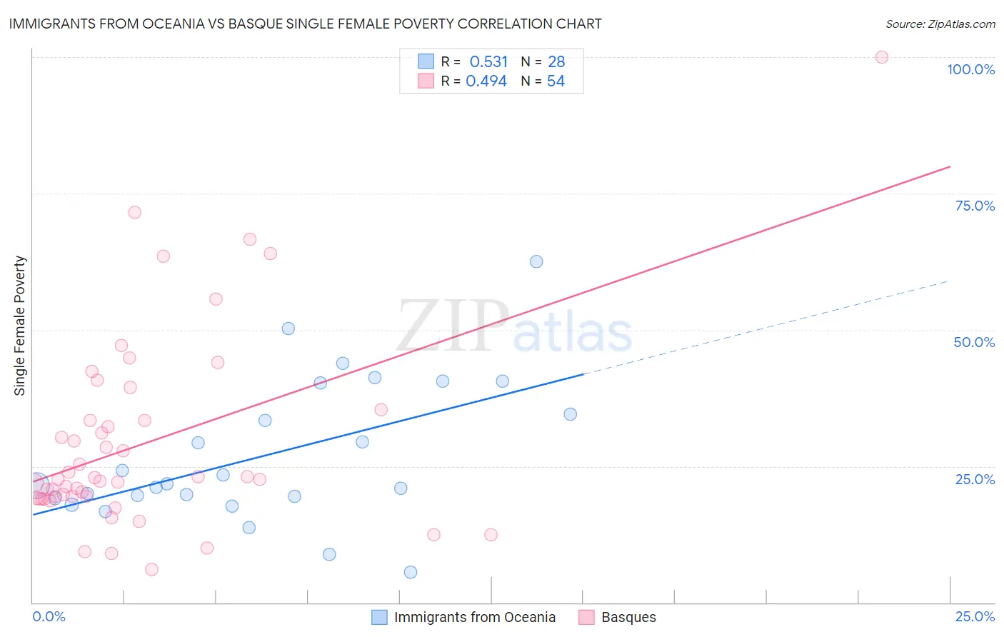 Immigrants from Oceania vs Basque Single Female Poverty