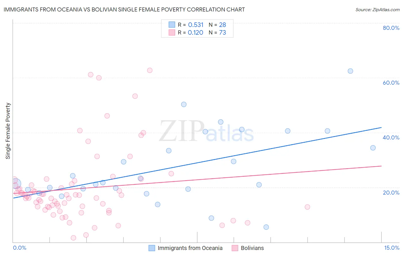 Immigrants from Oceania vs Bolivian Single Female Poverty