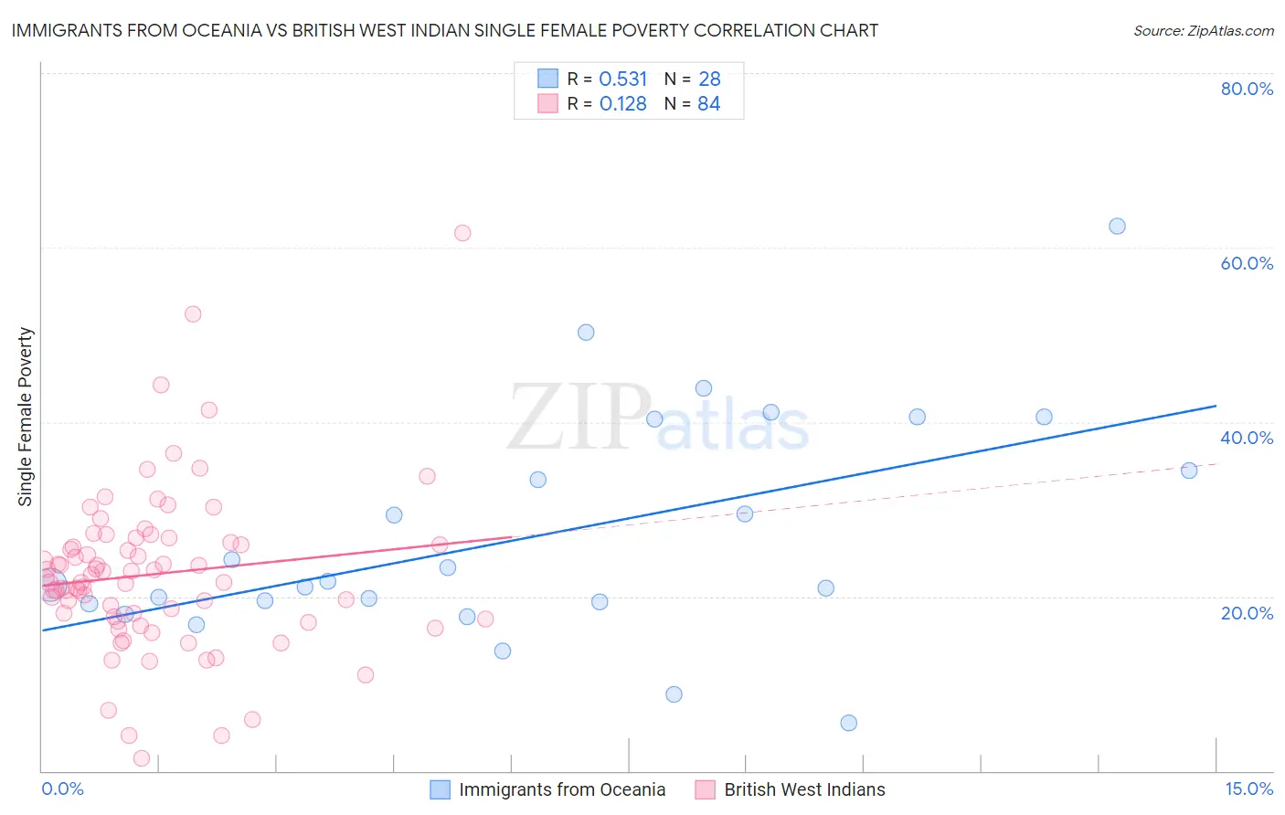 Immigrants from Oceania vs British West Indian Single Female Poverty