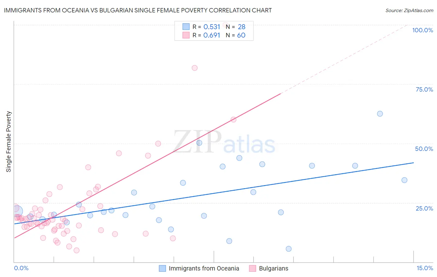 Immigrants from Oceania vs Bulgarian Single Female Poverty