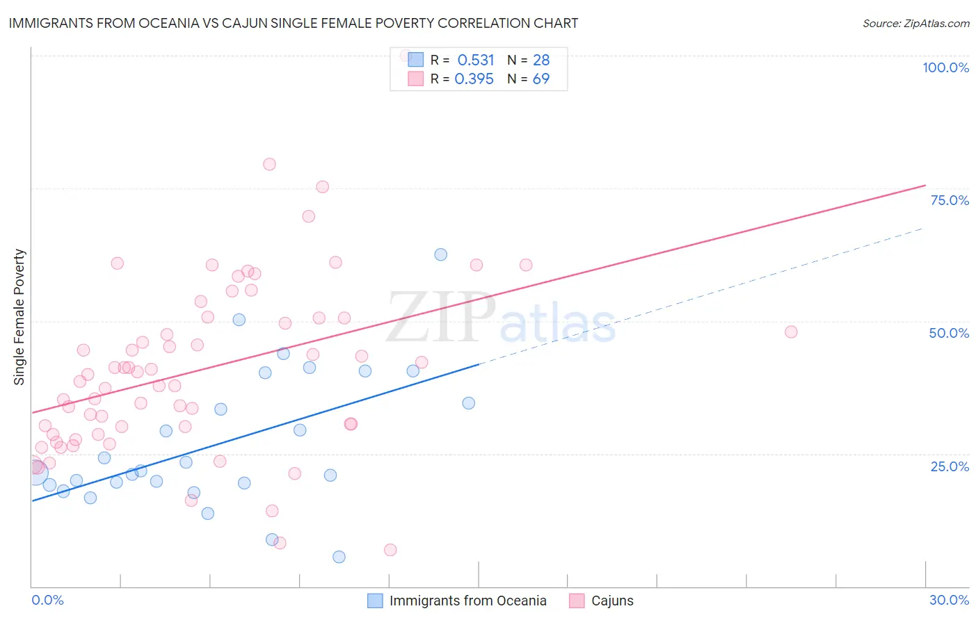 Immigrants from Oceania vs Cajun Single Female Poverty