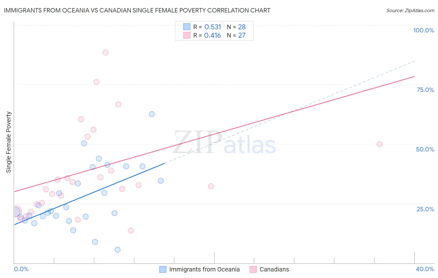 Immigrants from Oceania vs Canadian Single Female Poverty