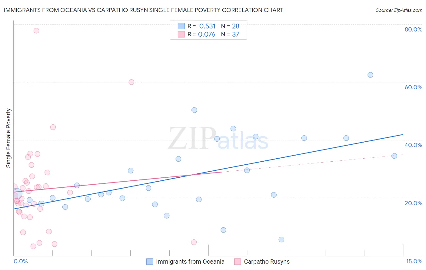 Immigrants from Oceania vs Carpatho Rusyn Single Female Poverty