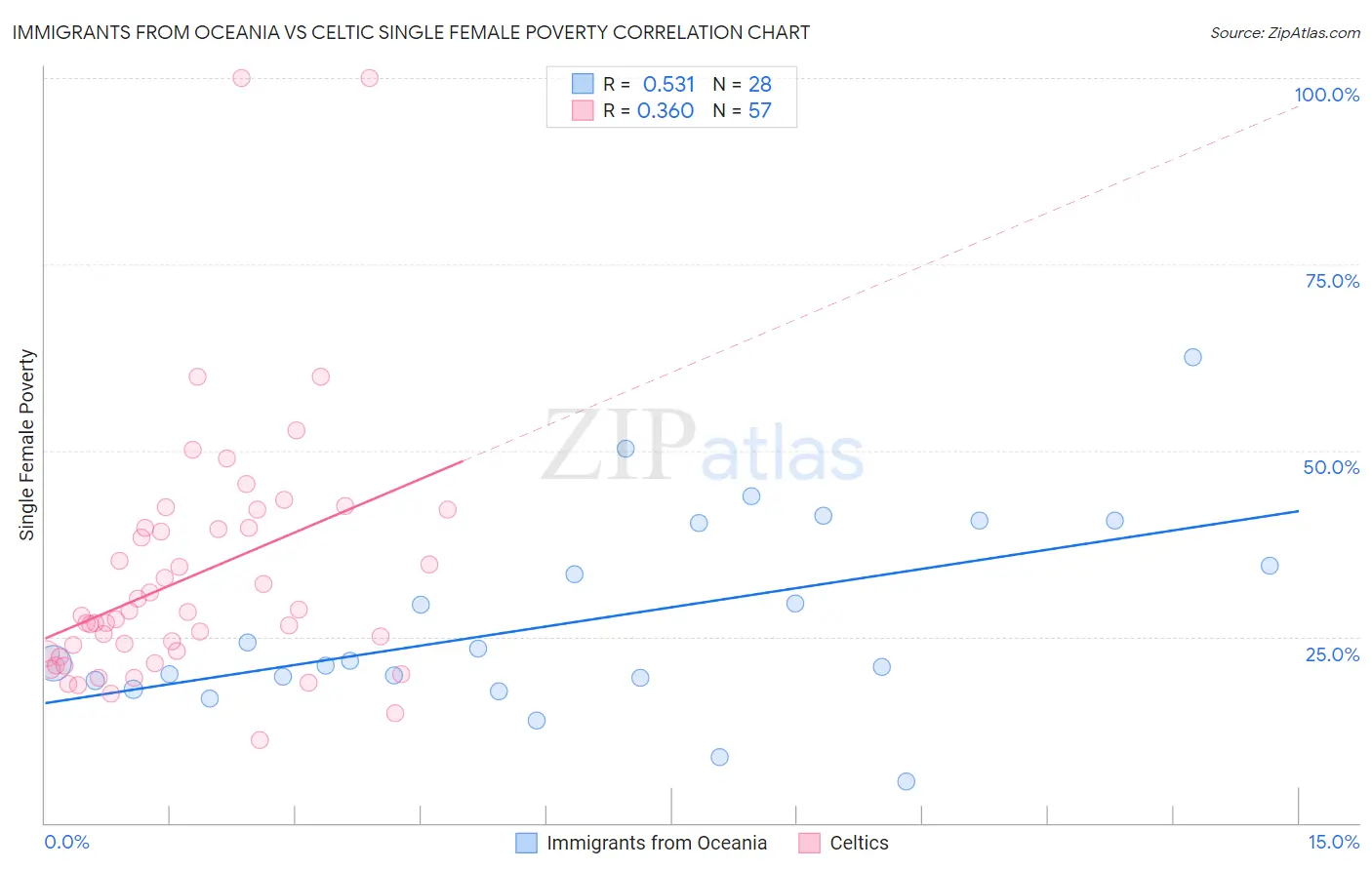 Immigrants from Oceania vs Celtic Single Female Poverty