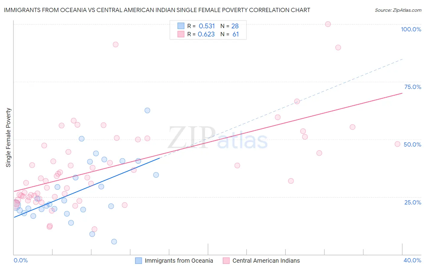 Immigrants from Oceania vs Central American Indian Single Female Poverty