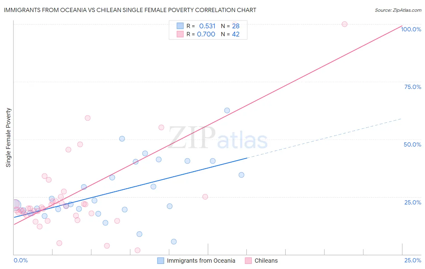 Immigrants from Oceania vs Chilean Single Female Poverty