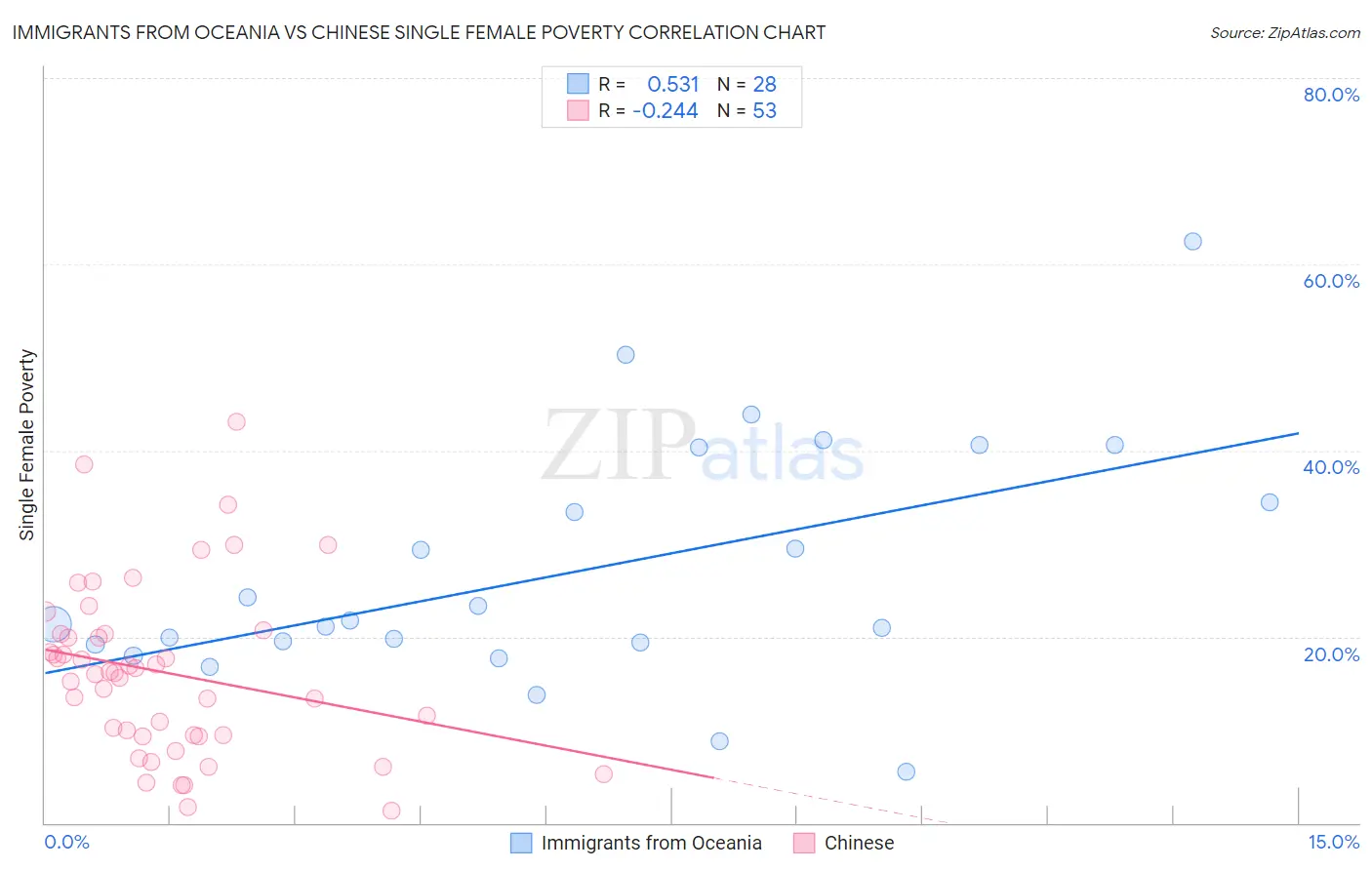 Immigrants from Oceania vs Chinese Single Female Poverty