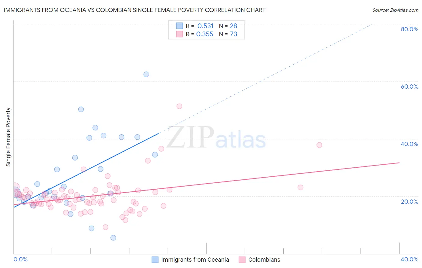 Immigrants from Oceania vs Colombian Single Female Poverty