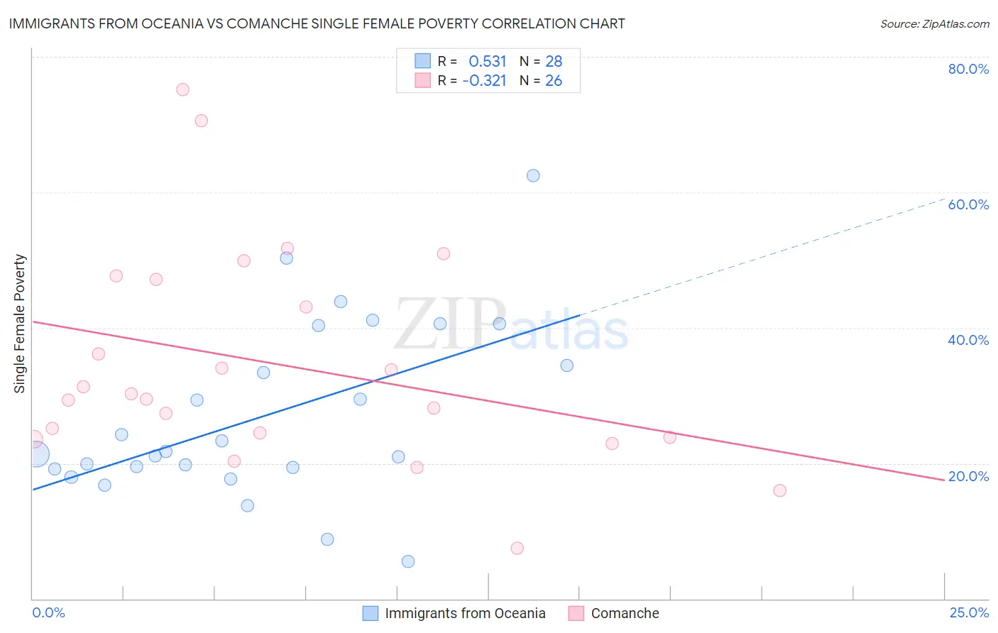 Immigrants from Oceania vs Comanche Single Female Poverty