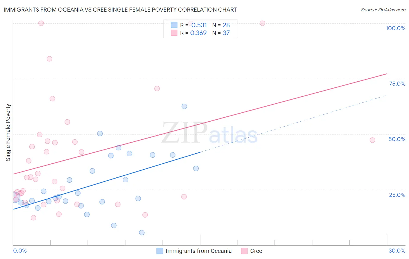 Immigrants from Oceania vs Cree Single Female Poverty