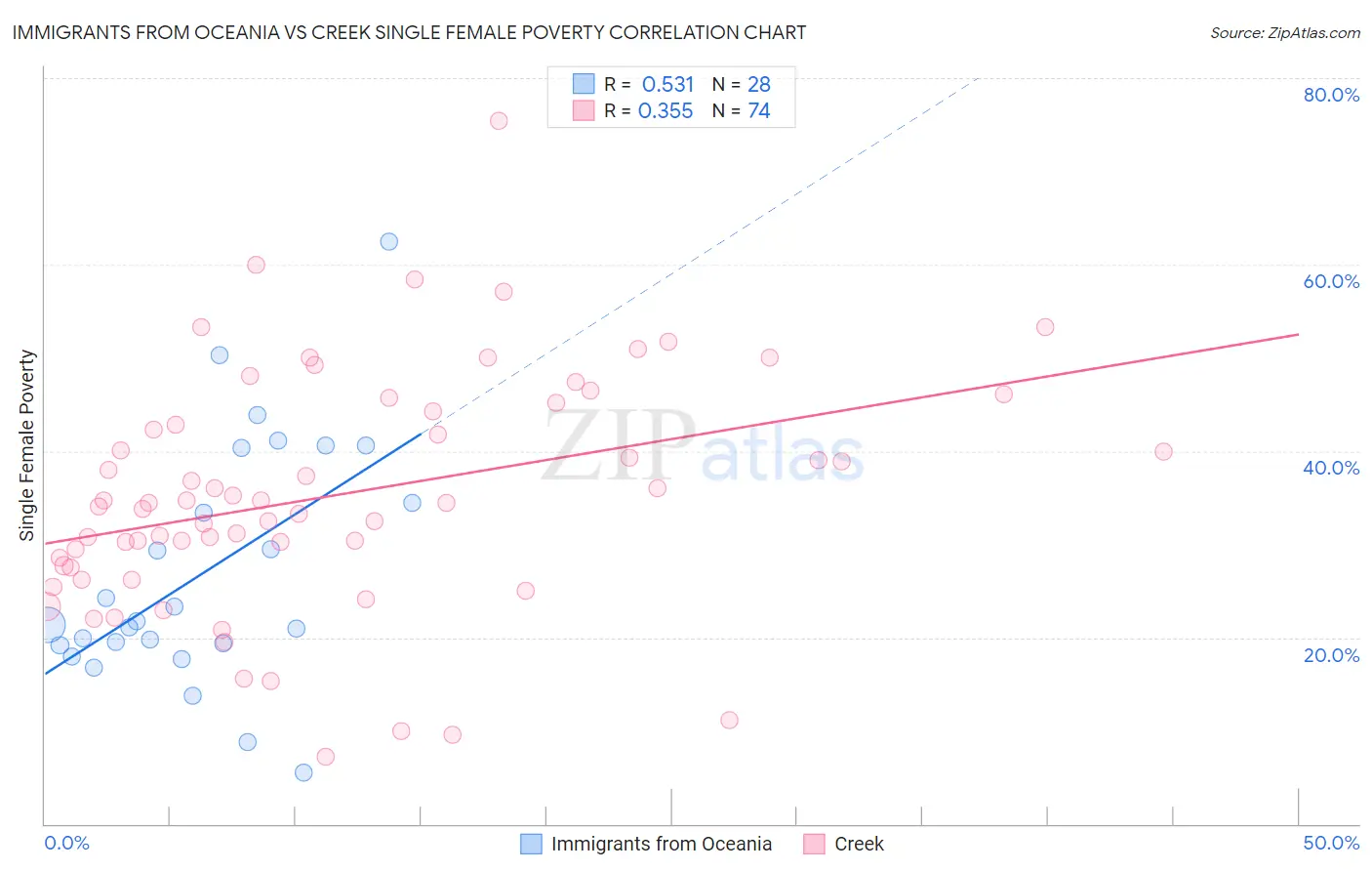 Immigrants from Oceania vs Creek Single Female Poverty