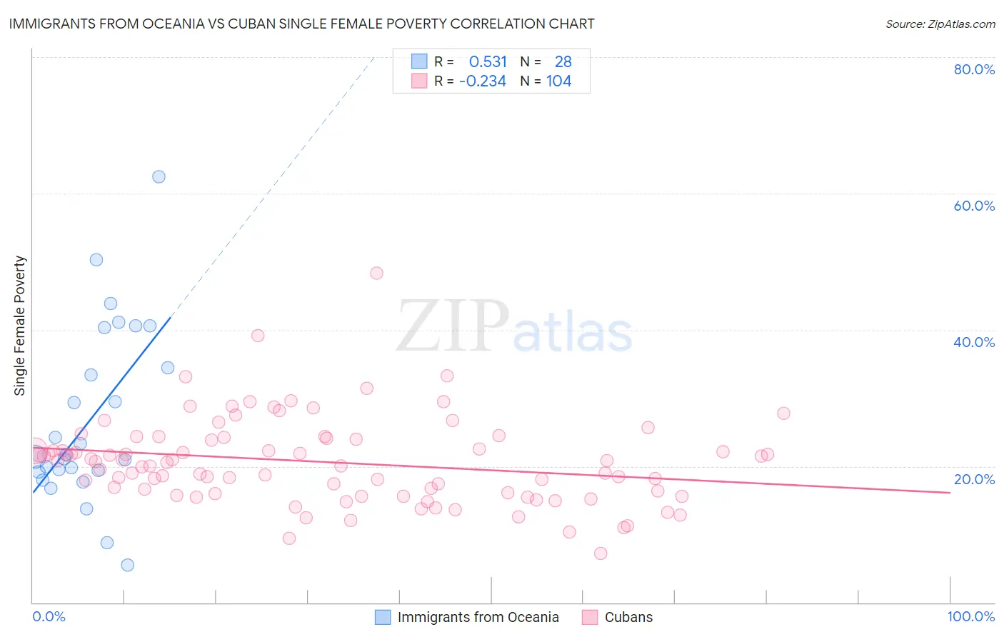 Immigrants from Oceania vs Cuban Single Female Poverty