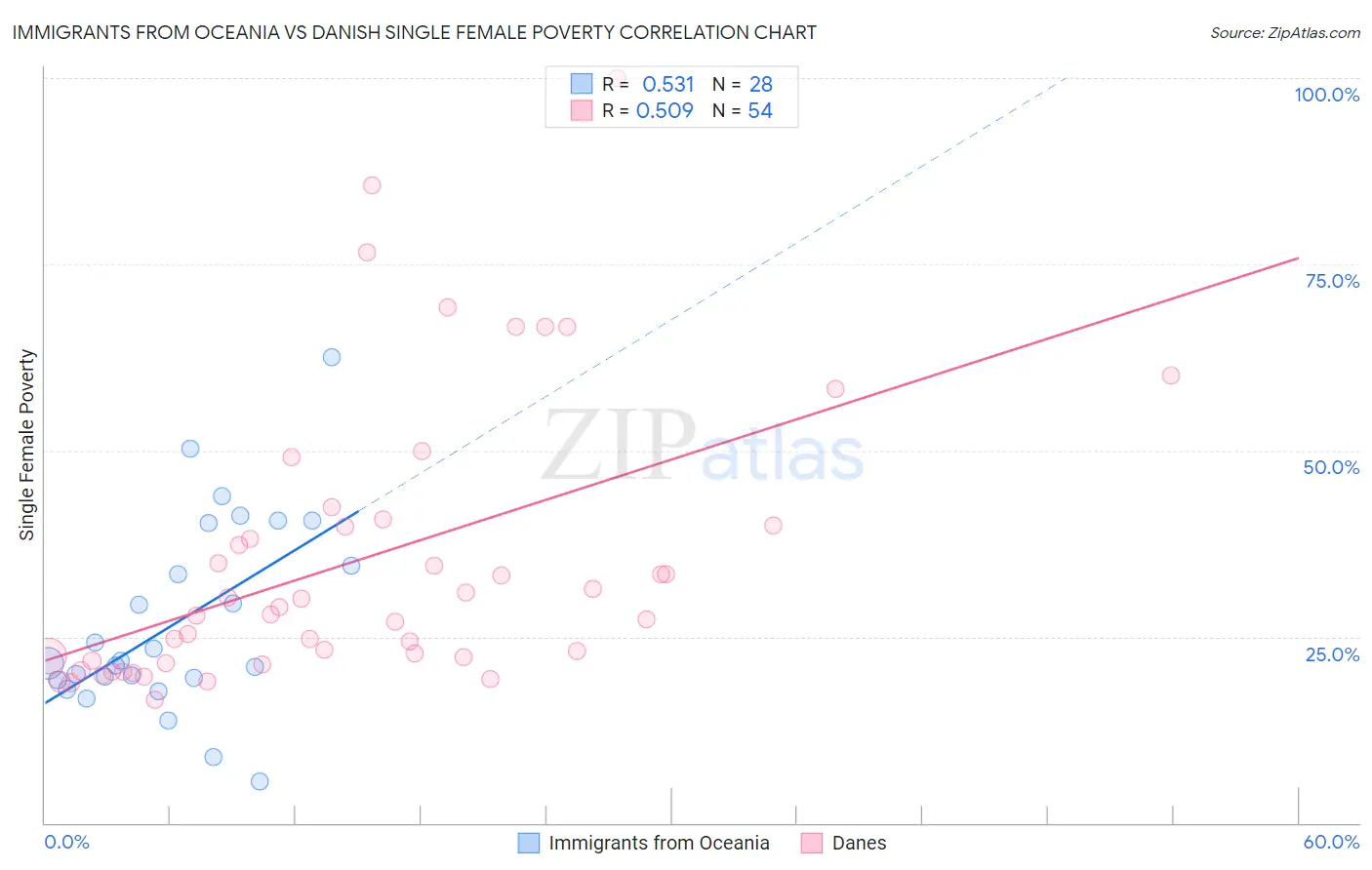 Immigrants from Oceania vs Danish Single Female Poverty