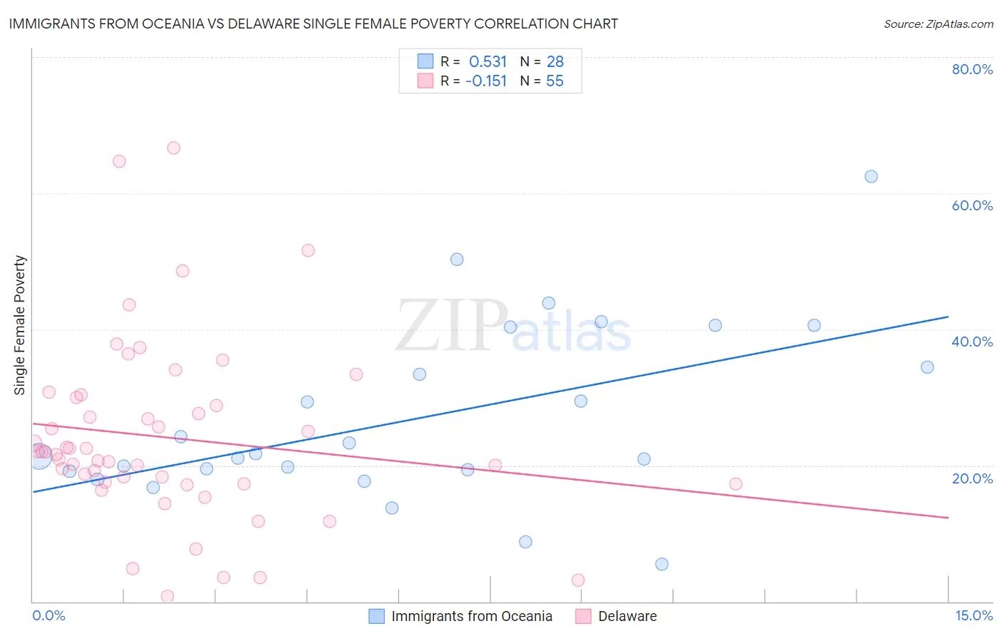 Immigrants from Oceania vs Delaware Single Female Poverty