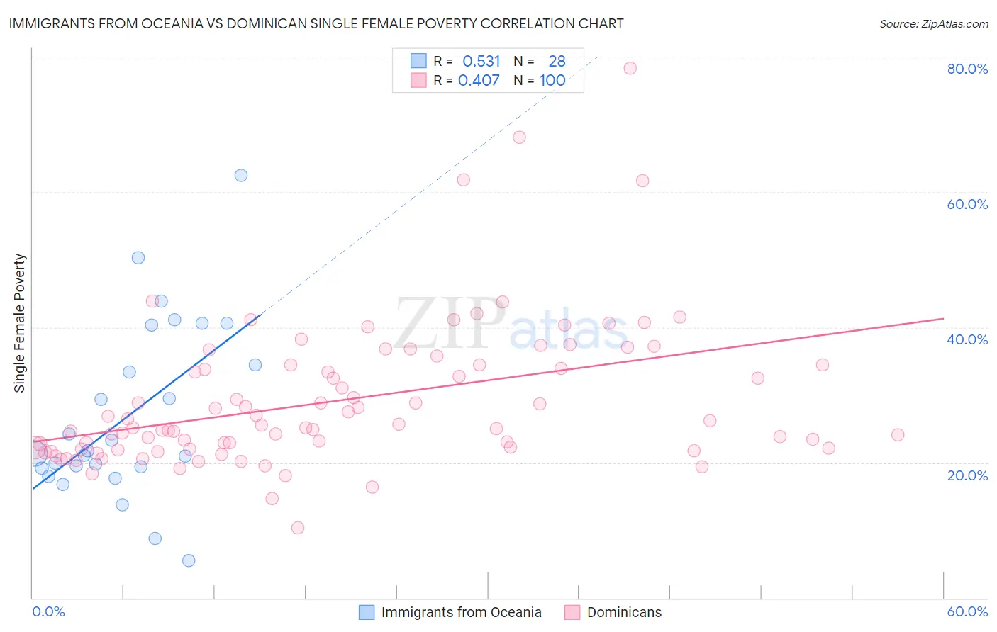 Immigrants from Oceania vs Dominican Single Female Poverty