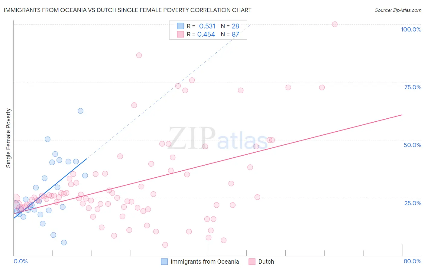 Immigrants from Oceania vs Dutch Single Female Poverty