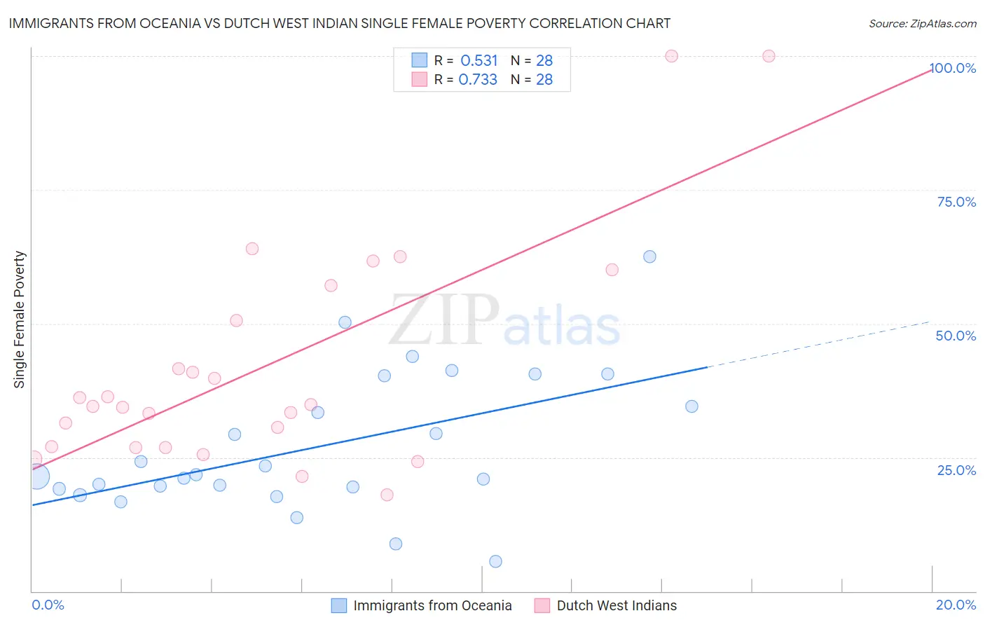 Immigrants from Oceania vs Dutch West Indian Single Female Poverty