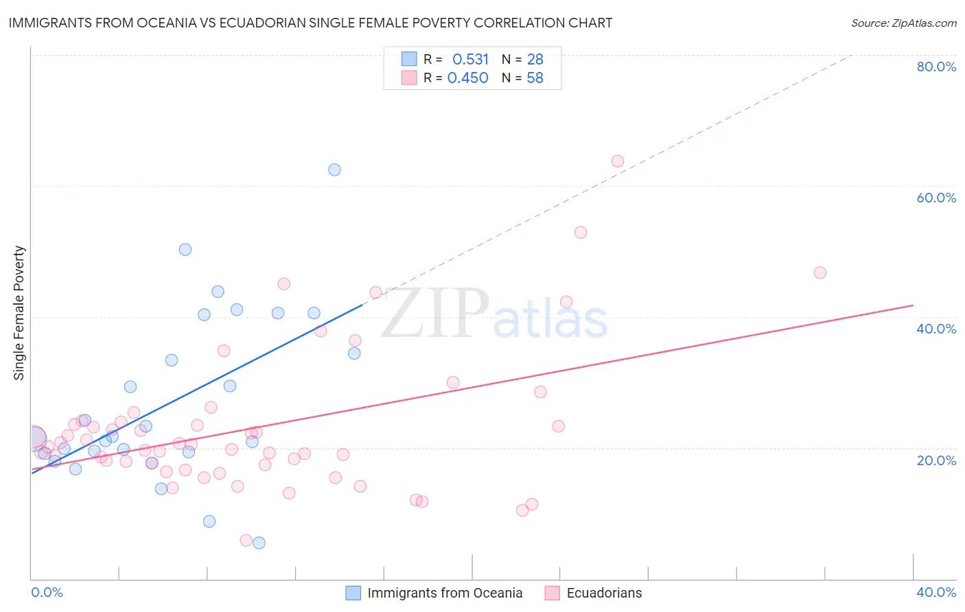 Immigrants from Oceania vs Ecuadorian Single Female Poverty