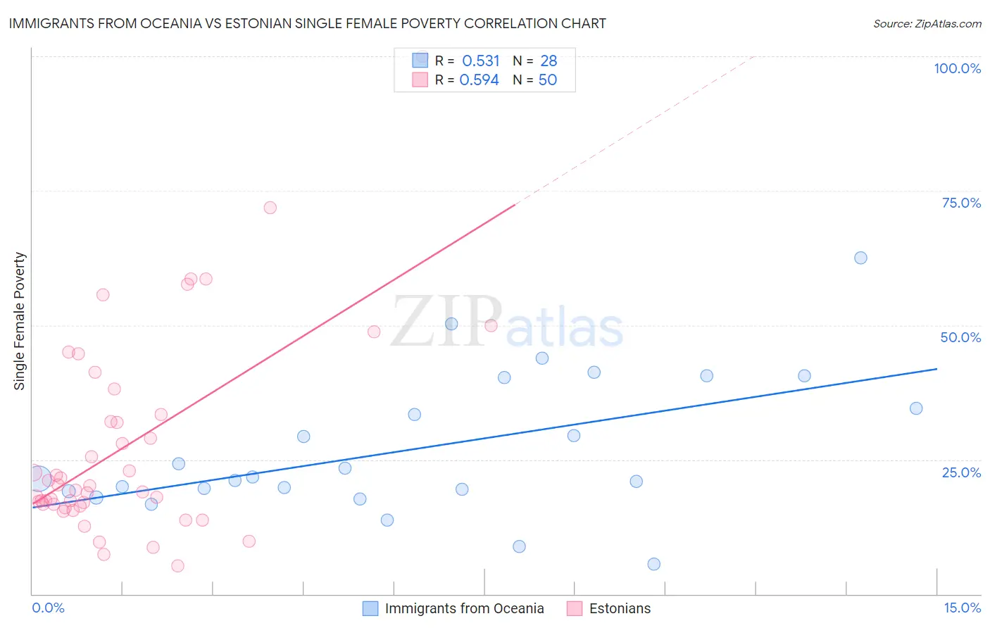 Immigrants from Oceania vs Estonian Single Female Poverty