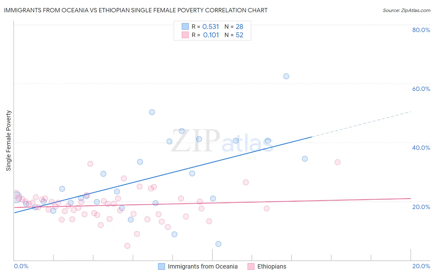 Immigrants from Oceania vs Ethiopian Single Female Poverty