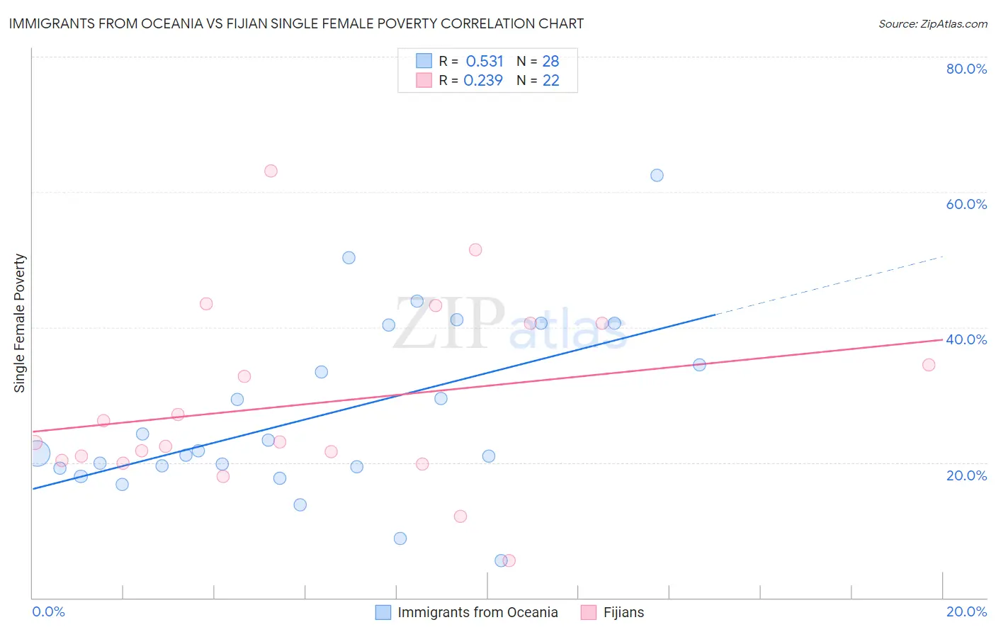 Immigrants from Oceania vs Fijian Single Female Poverty