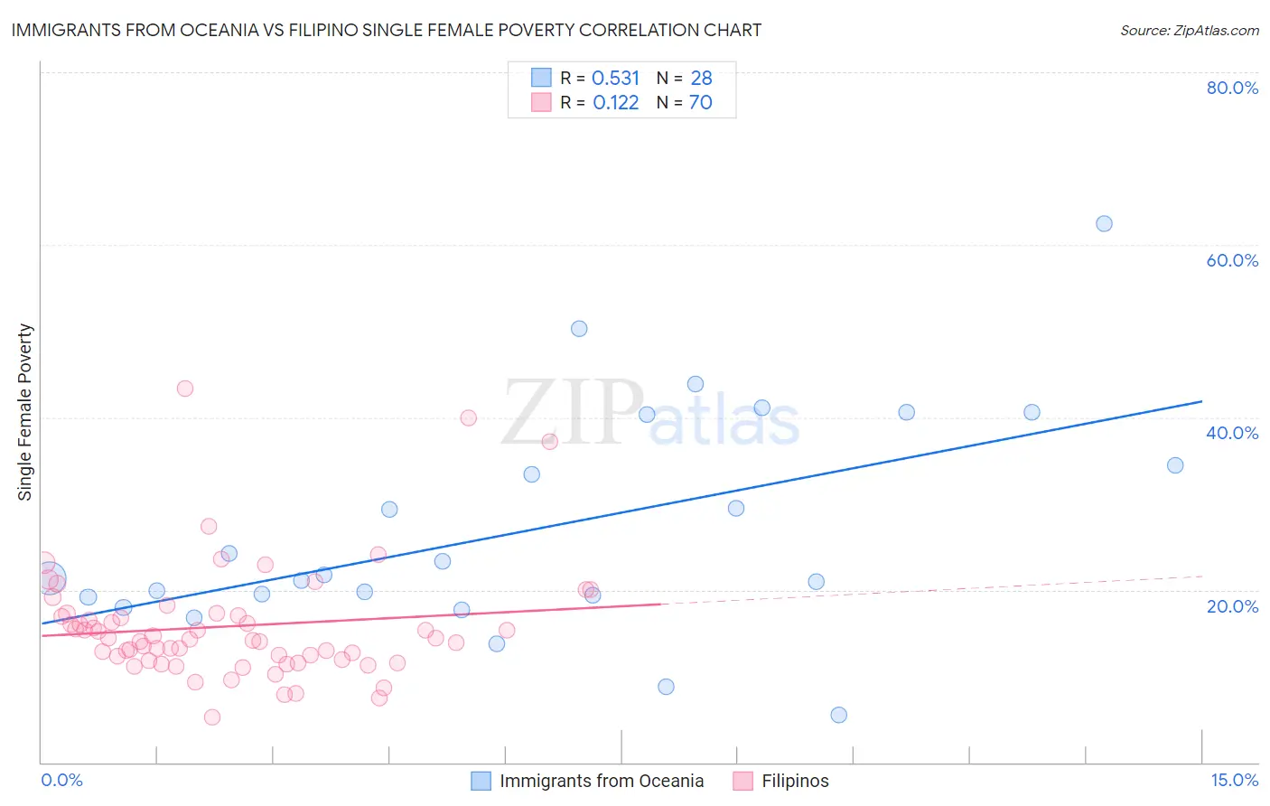 Immigrants from Oceania vs Filipino Single Female Poverty