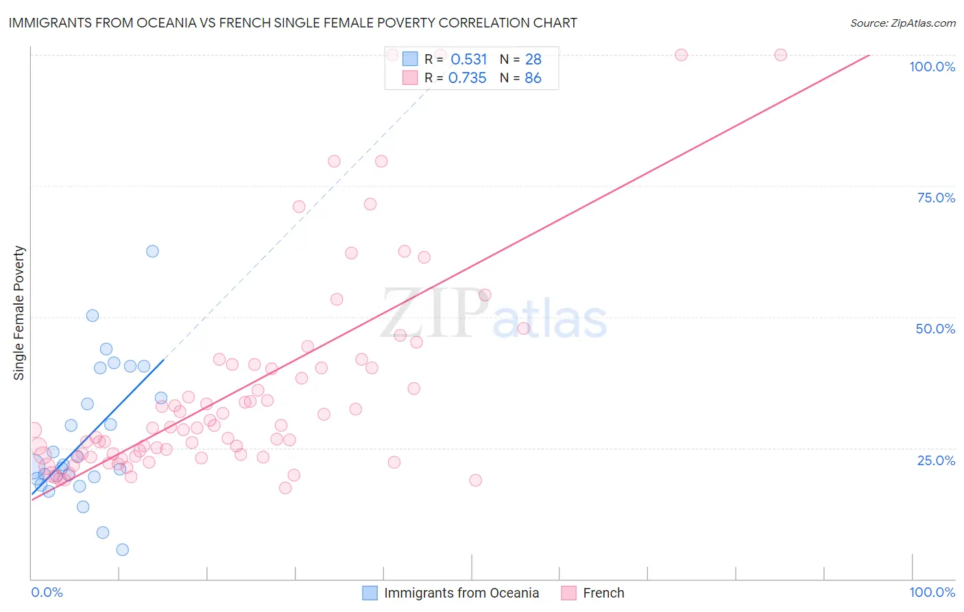 Immigrants from Oceania vs French Single Female Poverty