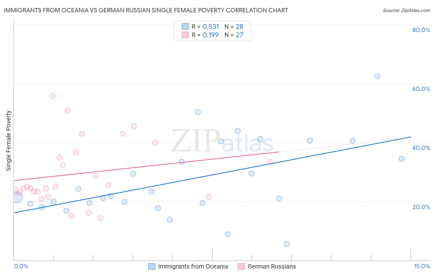 Immigrants from Oceania vs German Russian Single Female Poverty