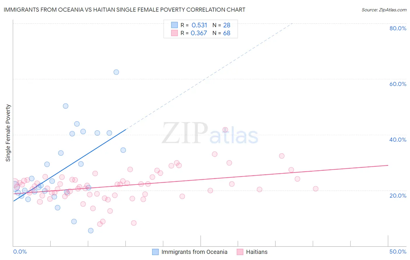 Immigrants from Oceania vs Haitian Single Female Poverty