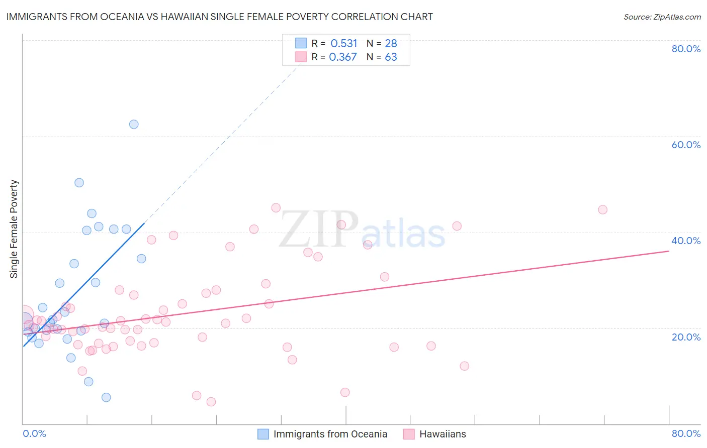 Immigrants from Oceania vs Hawaiian Single Female Poverty