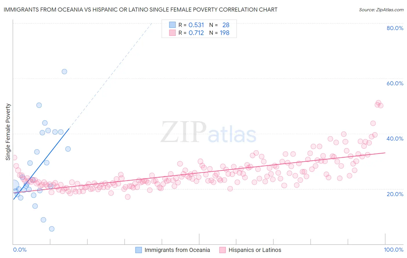 Immigrants from Oceania vs Hispanic or Latino Single Female Poverty