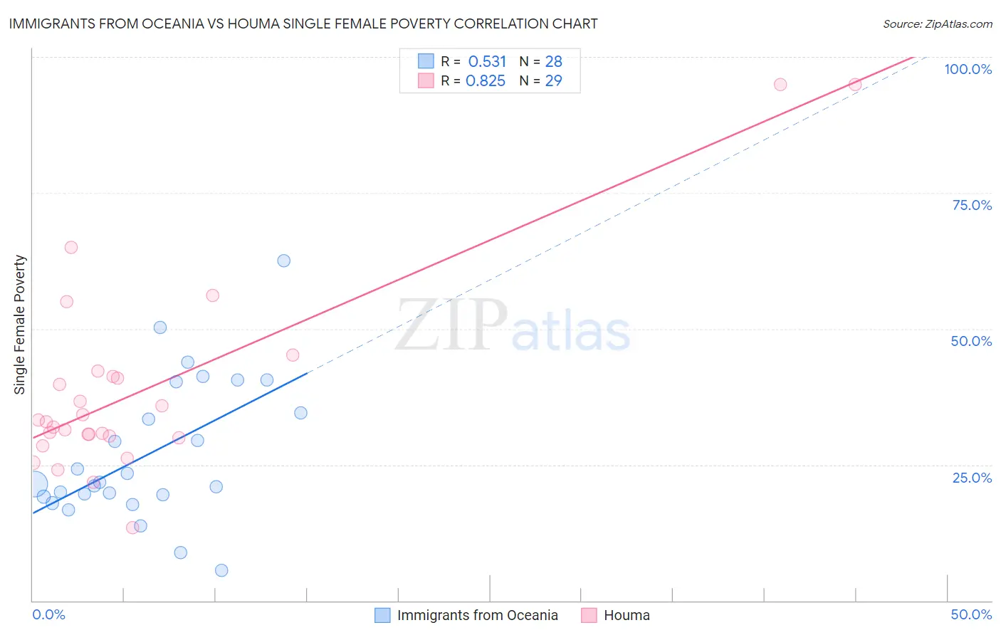 Immigrants from Oceania vs Houma Single Female Poverty