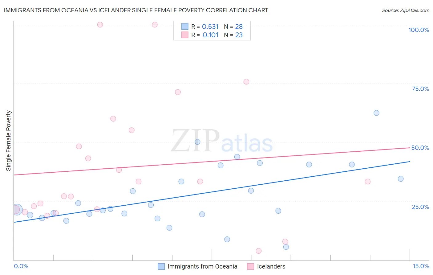 Immigrants from Oceania vs Icelander Single Female Poverty