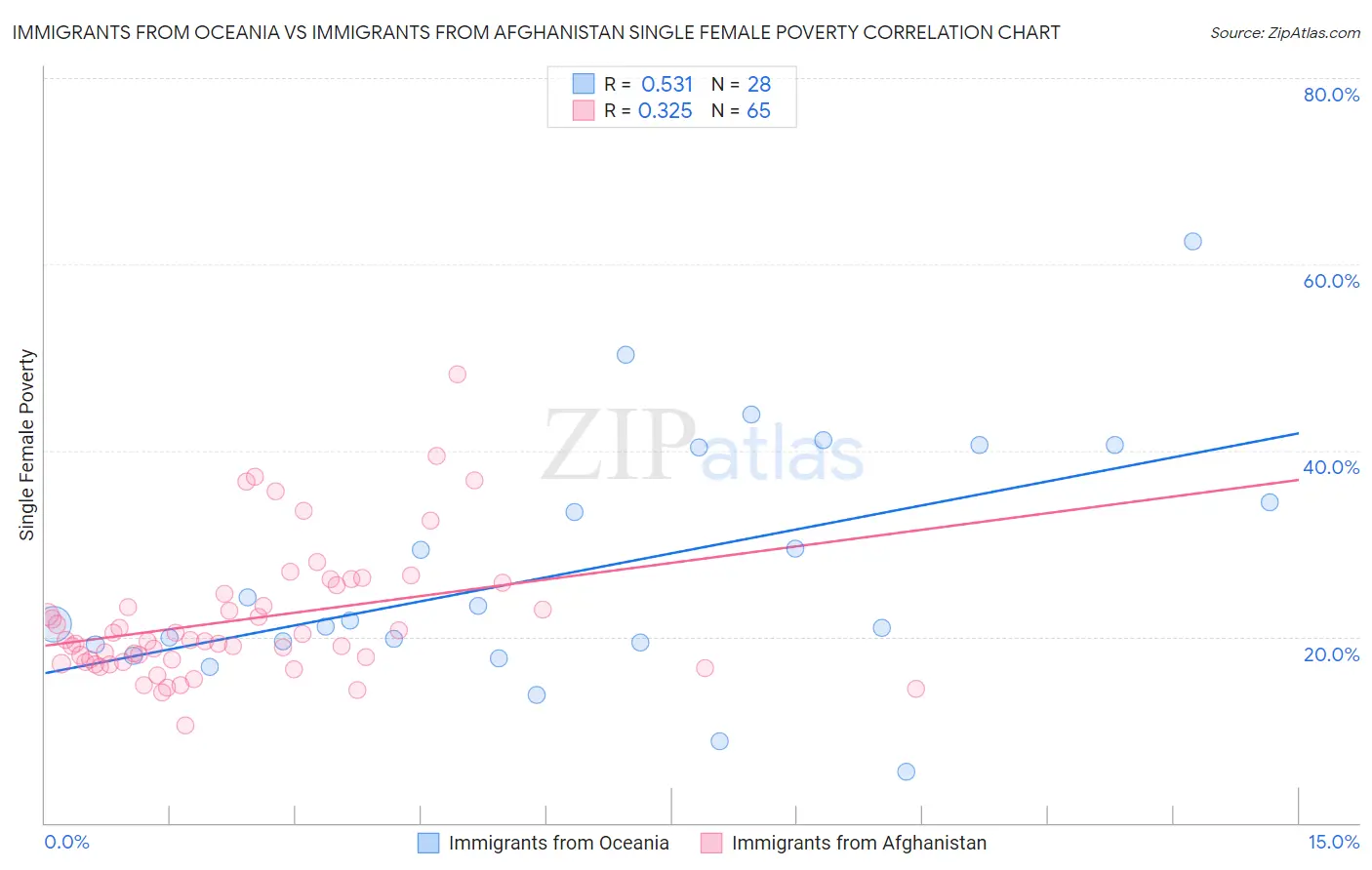 Immigrants from Oceania vs Immigrants from Afghanistan Single Female Poverty