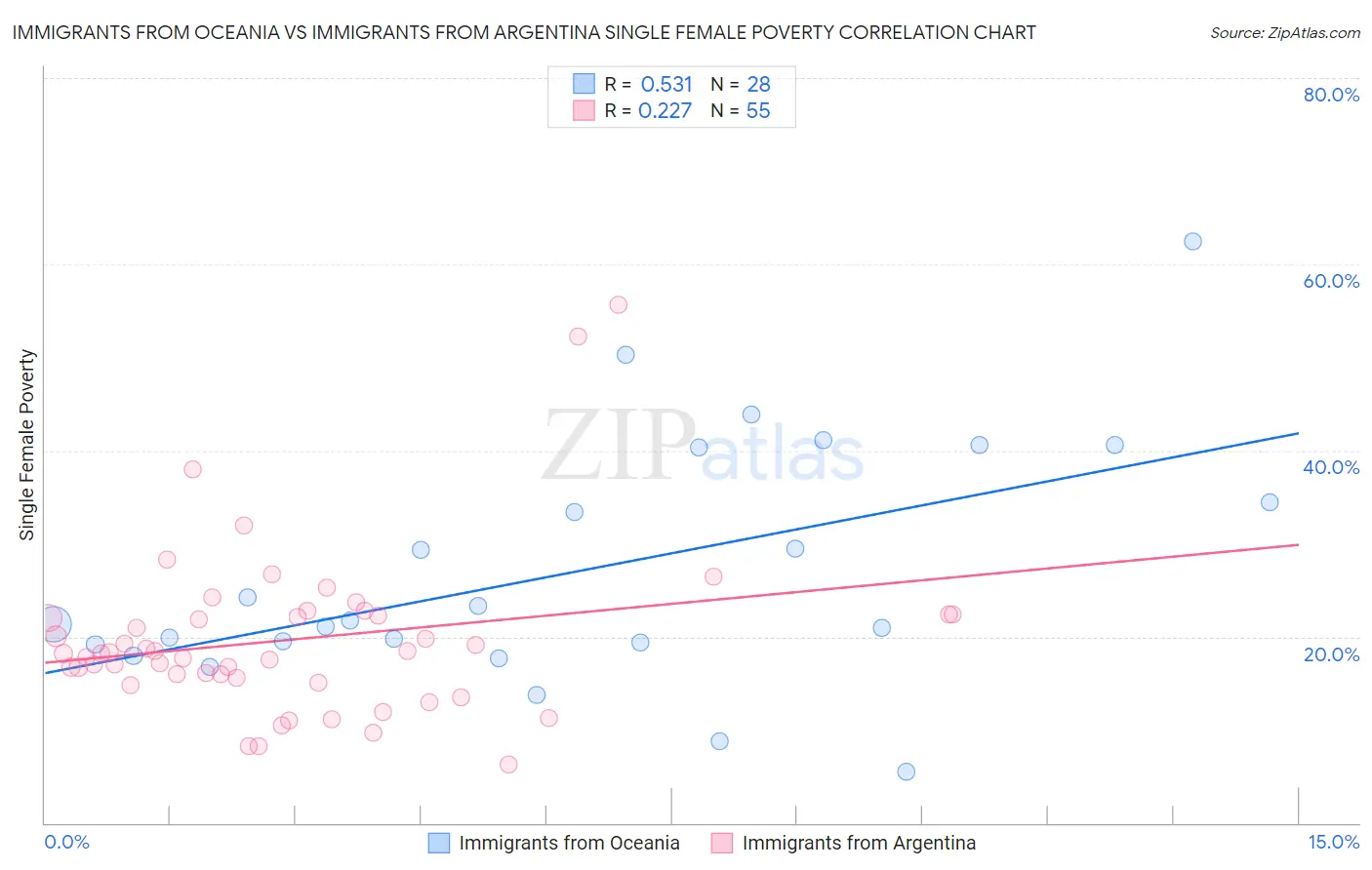 Immigrants from Oceania vs Immigrants from Argentina Single Female Poverty