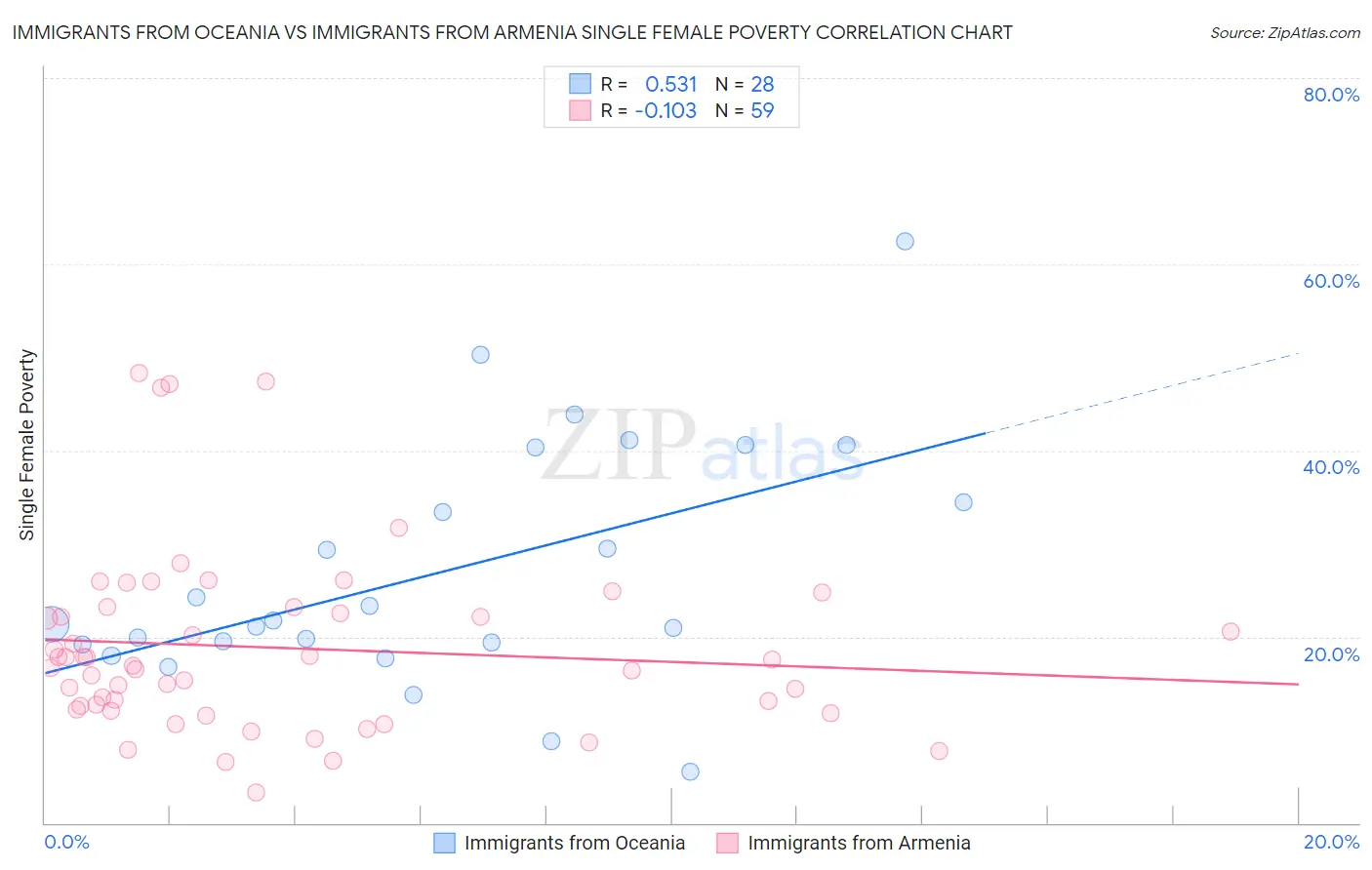 Immigrants from Oceania vs Immigrants from Armenia Single Female Poverty