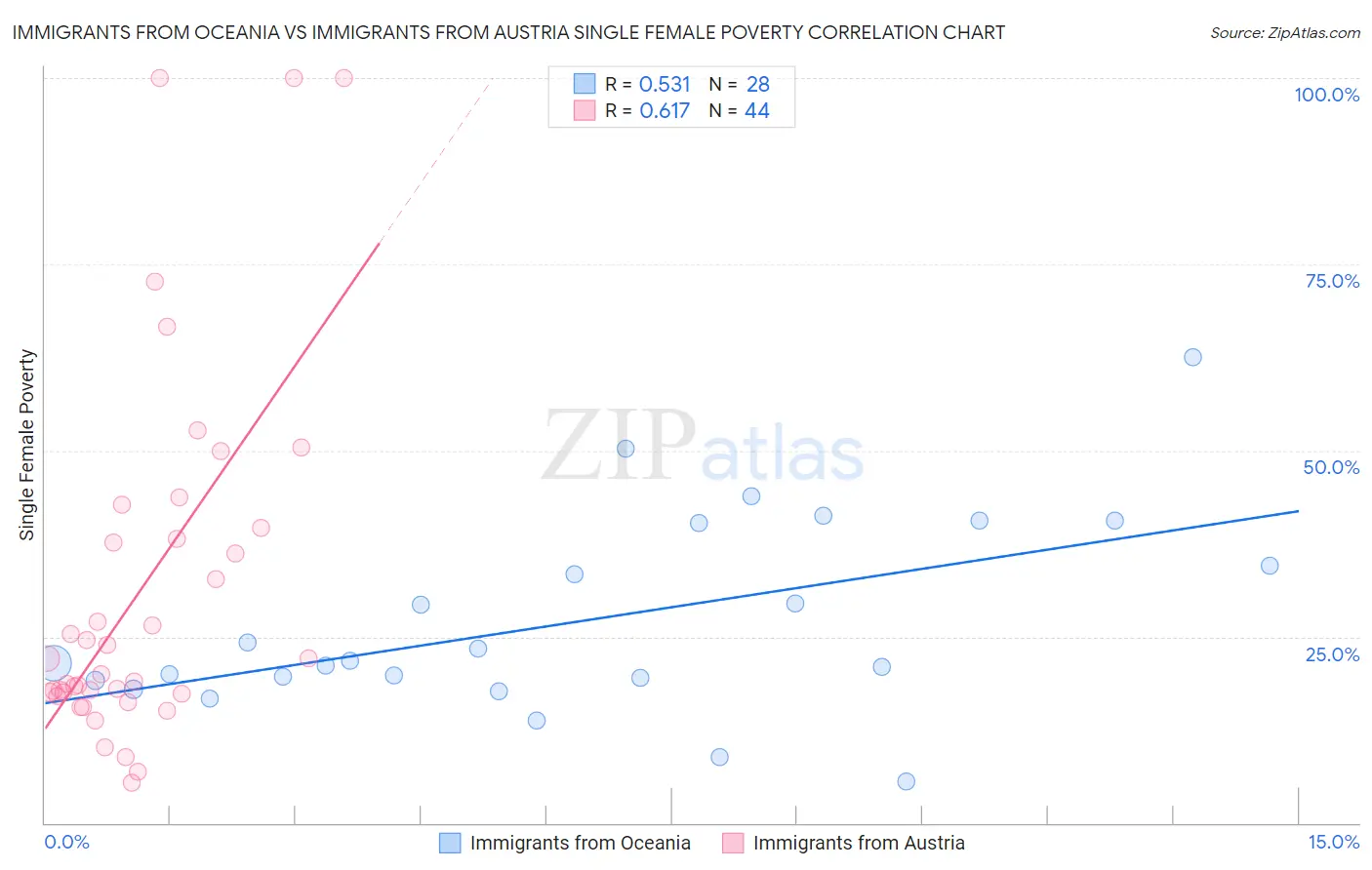 Immigrants from Oceania vs Immigrants from Austria Single Female Poverty