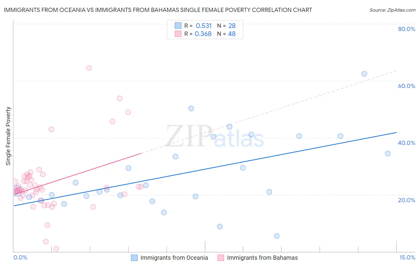 Immigrants from Oceania vs Immigrants from Bahamas Single Female Poverty