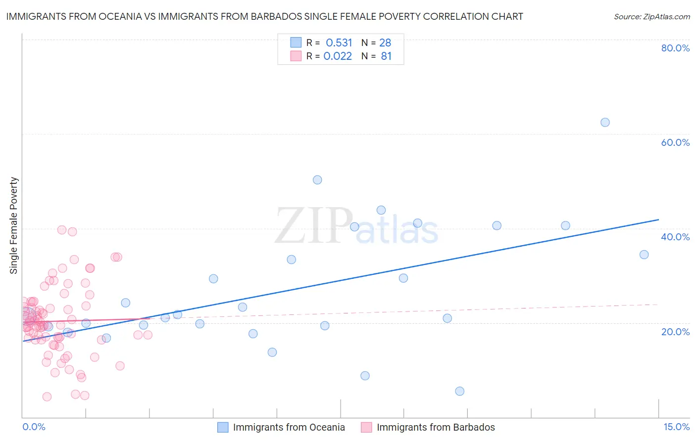 Immigrants from Oceania vs Immigrants from Barbados Single Female Poverty